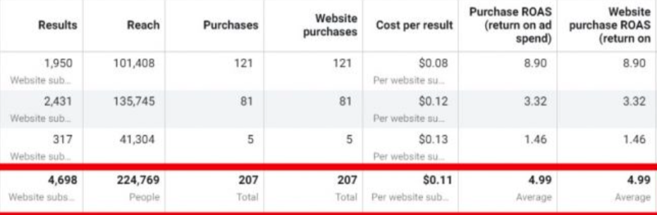 Meta Ads Manager dashboard showing 4.99× ROAS, $0.11 cost per result, and 4,698 leads on a roofing-aligned campaign
