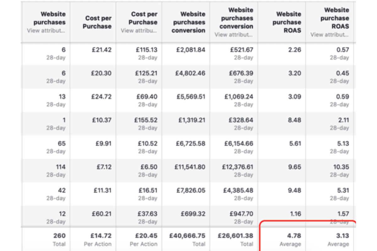 Meta Ads Manager showing 4.78× ROAS and £40,666 revenue across 260 purchases for Apex Growth Corp client