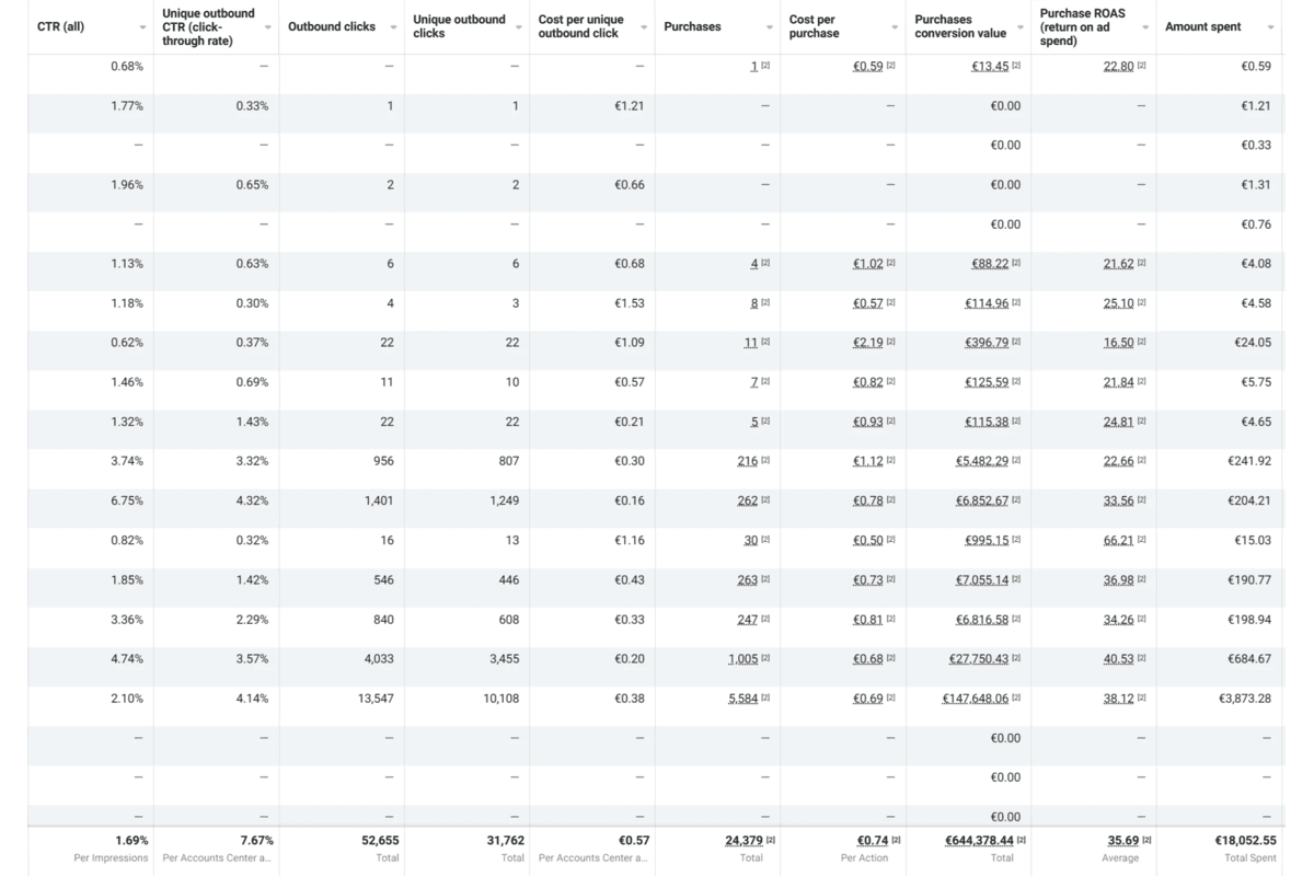 Meta Ads Manager dashboard showing 35.69× ROAS and €644,378 conversion value across 24,379 purchases — Apex Growth Corp client result